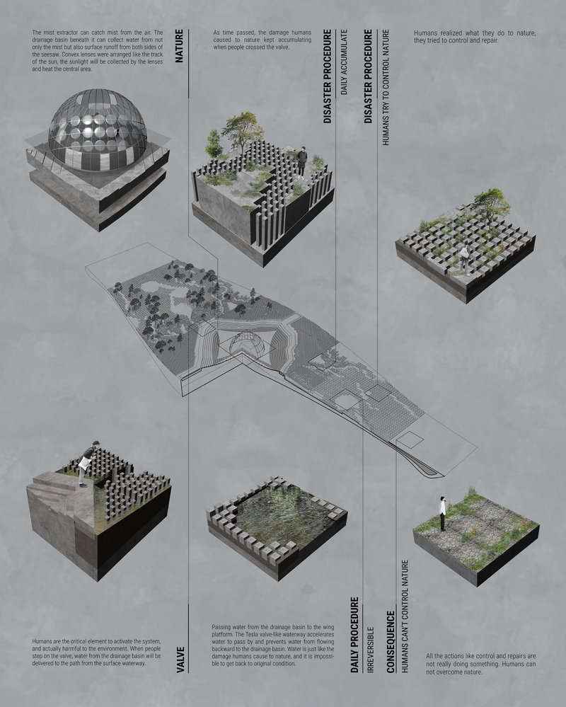 A sectional breakdown of the climate-responsive system showing human impact, resource control, and the irreversible tipping point.