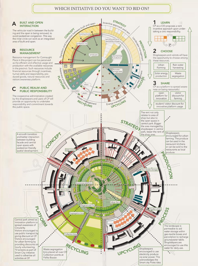 Visualizing how circular systems impact daily interactions—linking transport, farming, co-working, and historic preservation in Connaught Place.