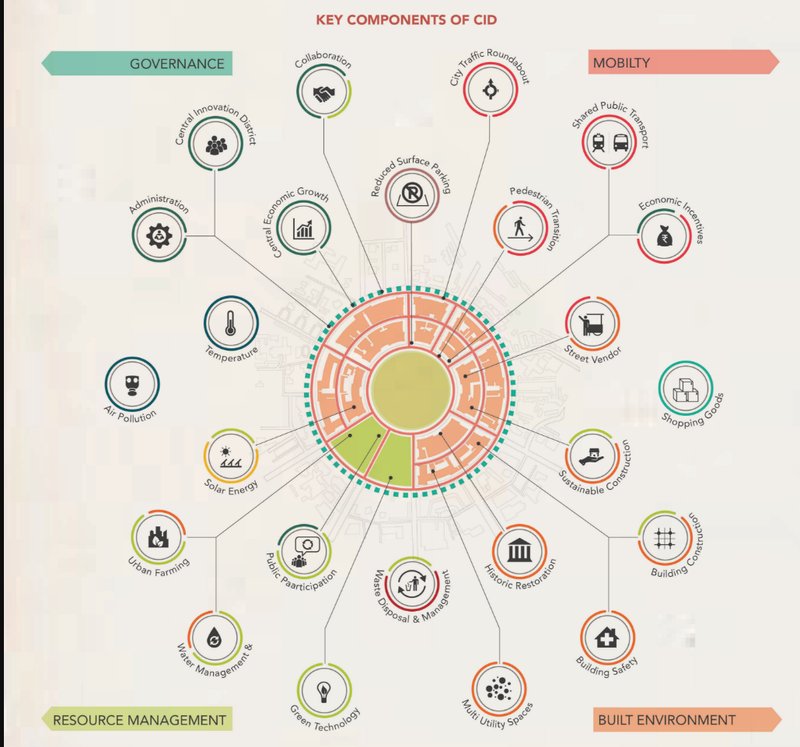 A radial breakdown of governance, mobility, resource management, and built environment driving the Central Innovation District.