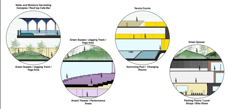 Detailed sectional circles highlight rooftop water harvesting, green jogging tracks, performance zones, and integrated public amenities.
