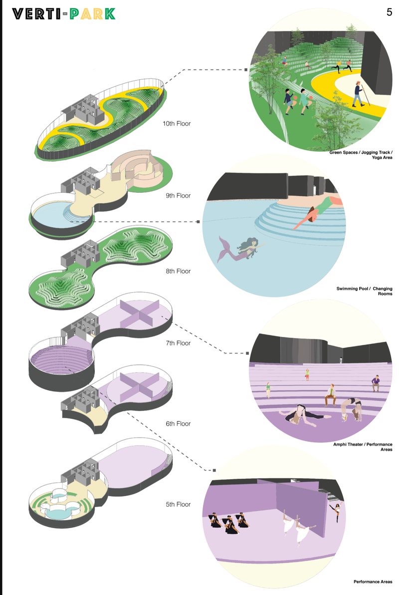 An illustrated breakdown of amphitheaters, swimming pools, and jogging tracks promoting health and wellness through vertical zoning.