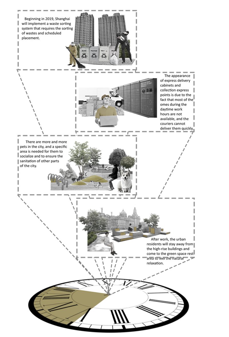 A visual timeline aligning community functions—waste, delivery, pet zones, and rest areas—within shared evening hours.