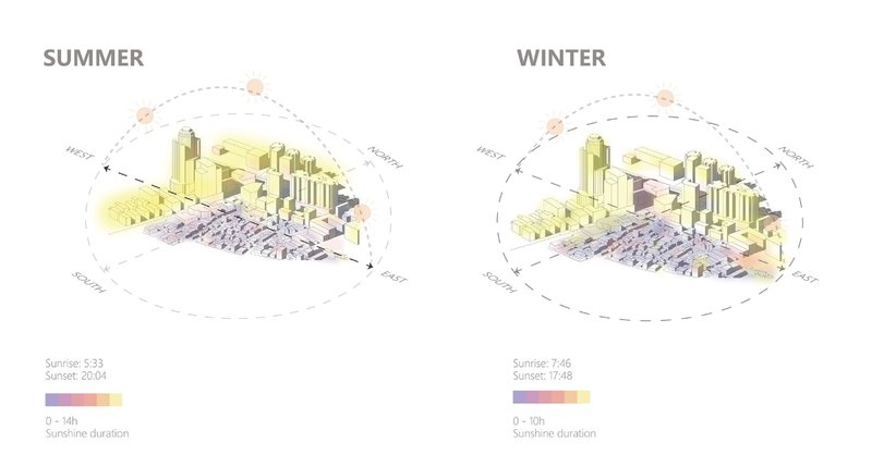 Seasonal diagrams reveal limited sunlight in the village, reinforcing the need for artificial lighting and climate-mitigating architecture.