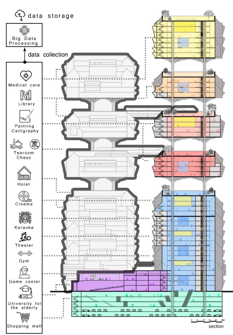 A sectional view revealing the program layers of Overlapping Courtyards—combining healthcare, leisure, culture, and AI-driven services.