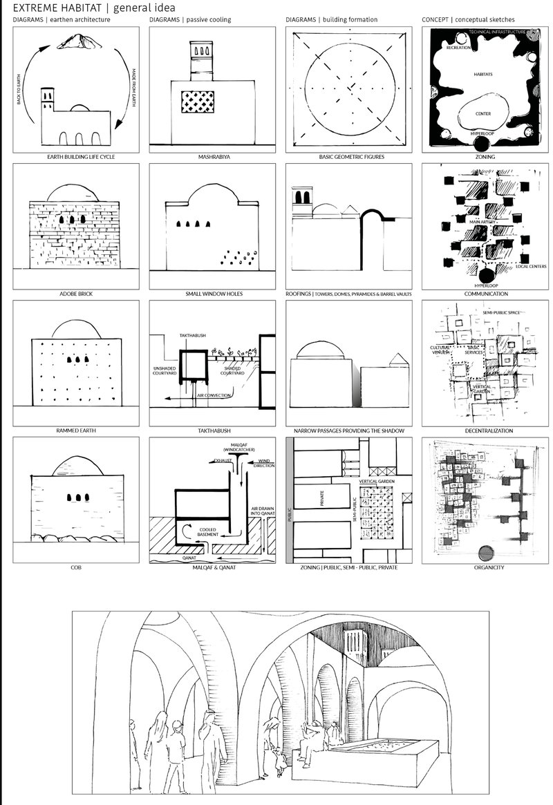 Visual breakdown of passive cooling, earthen construction, spatial zoning, and conceptual urban formation strategies.