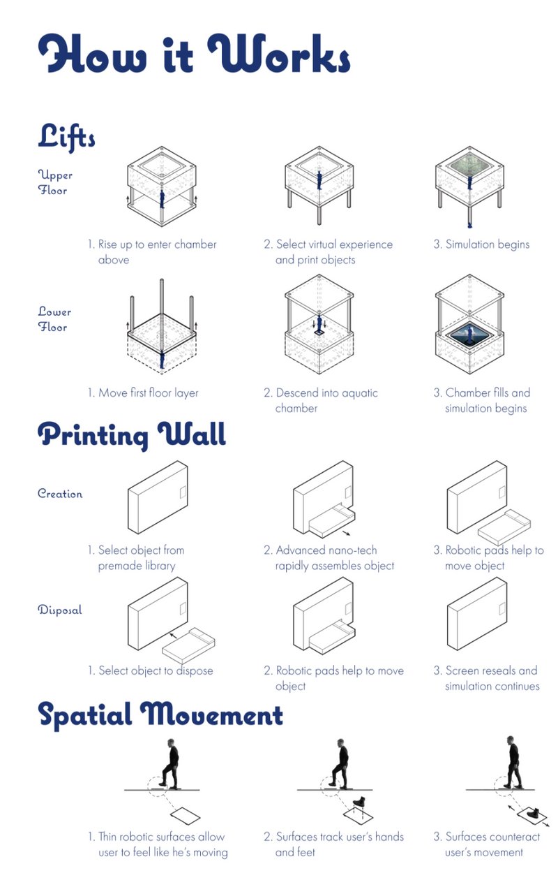 Funemployed™ operates through robotic lifts, nano-printed environments, and spatial feedback surfaces that simulate movement and tactile experience.