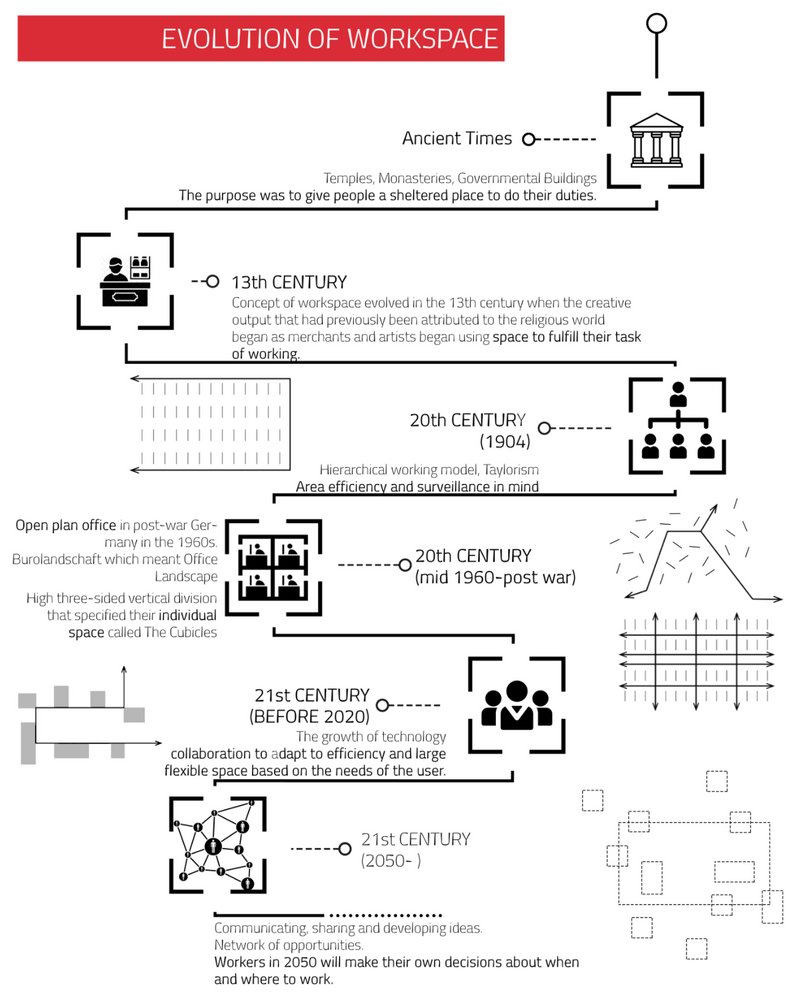 From temples to telework—tracing workspace evolution through history, technology, and changing human needs.