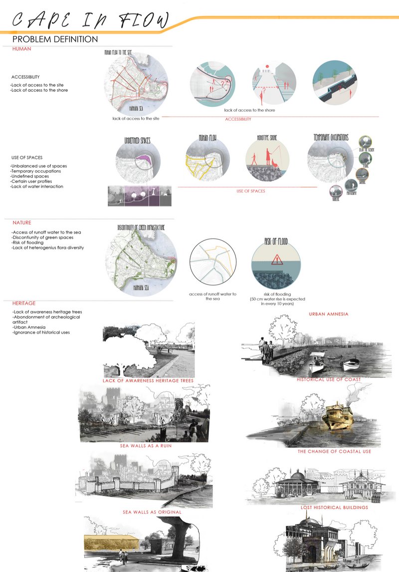 Identifying spatial, ecological, and cultural issues in Istanbul’s urban cape—limited access, degraded green space, and heritage loss.