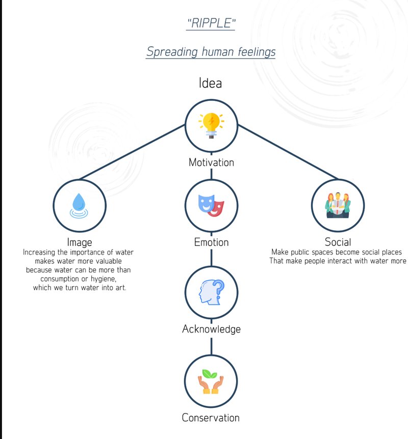 Visual interpretation of the emotional journey from water awareness to conservation through spatial design.