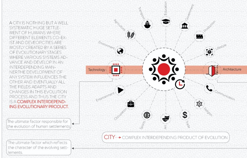 A city evolves through interdependent systems—technology and architecture shape its identity and growth.