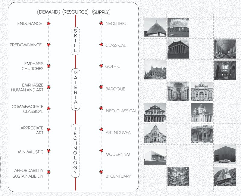 Architectural styles emerge as responses to shifting societal demands, skills, and technological resources across eras.