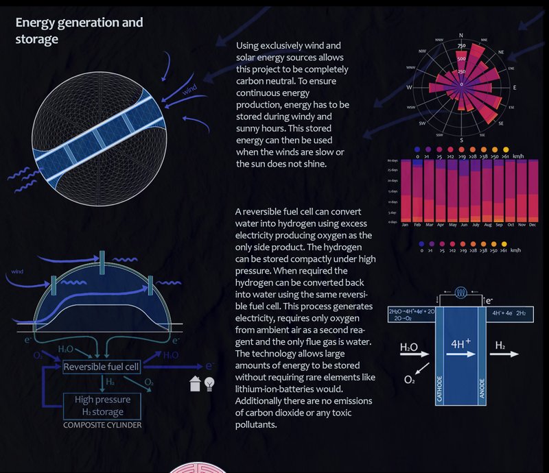 Wind and solar energy stored as hydrogen via reversible fuel cells.