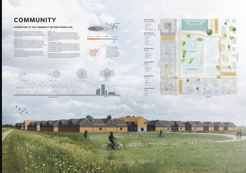 A masterplan view showing how inmates reconnect with society through education, public interaction, and community integration beyond prison life.