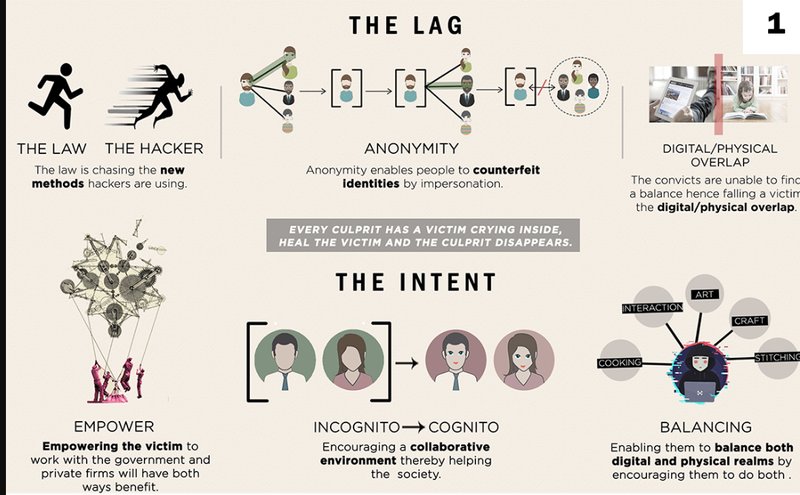 Visualizing the disconnect between legal systems and evolving cybercrime, and the intent to rehabilitate through empowerment and digital-physical balance.