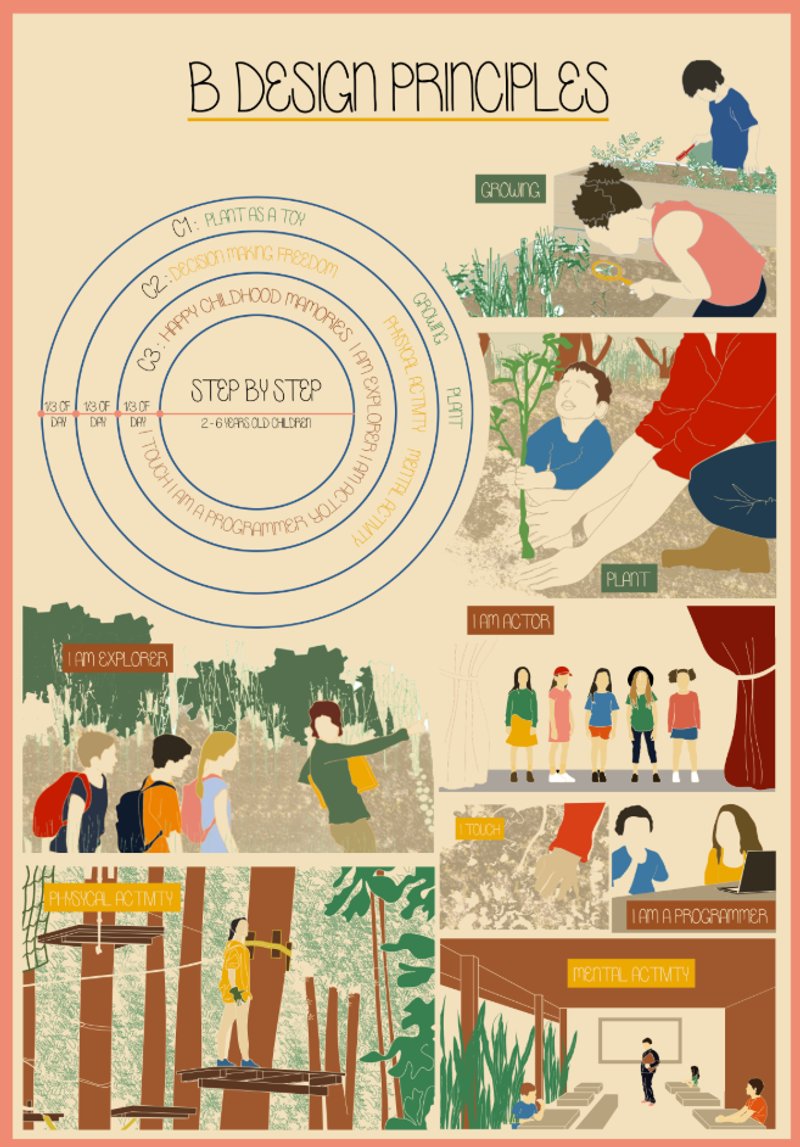 Illustrated principles showing how children engage as explorers, actors, programmers, and gardeners within the space.