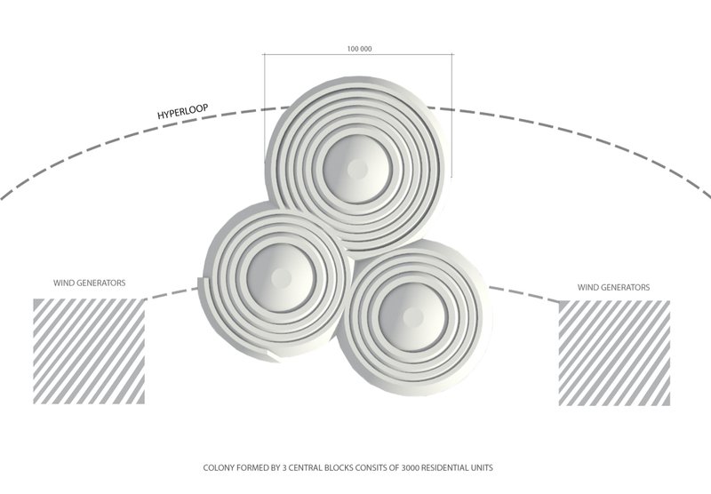Master plan showing three central dome clusters, integrated wind energy, and Hyperloop connections for logistics and autonomy.