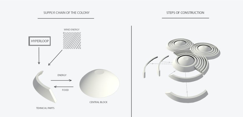 Diagrams illustrating the self-sustaining supply chain and modular construction steps of the Magnetic Colony.