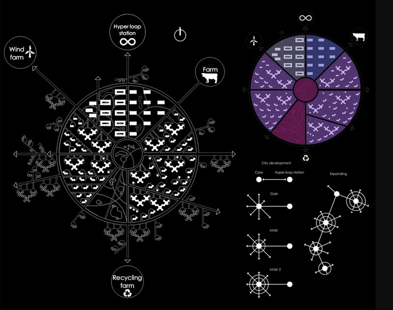 Circular city diagram integrating wind farms, food systems, and future mobility networks.