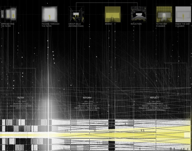 Journey Through Stages – Diagram illustrating the sequential transformation from isolation to reintegration.
