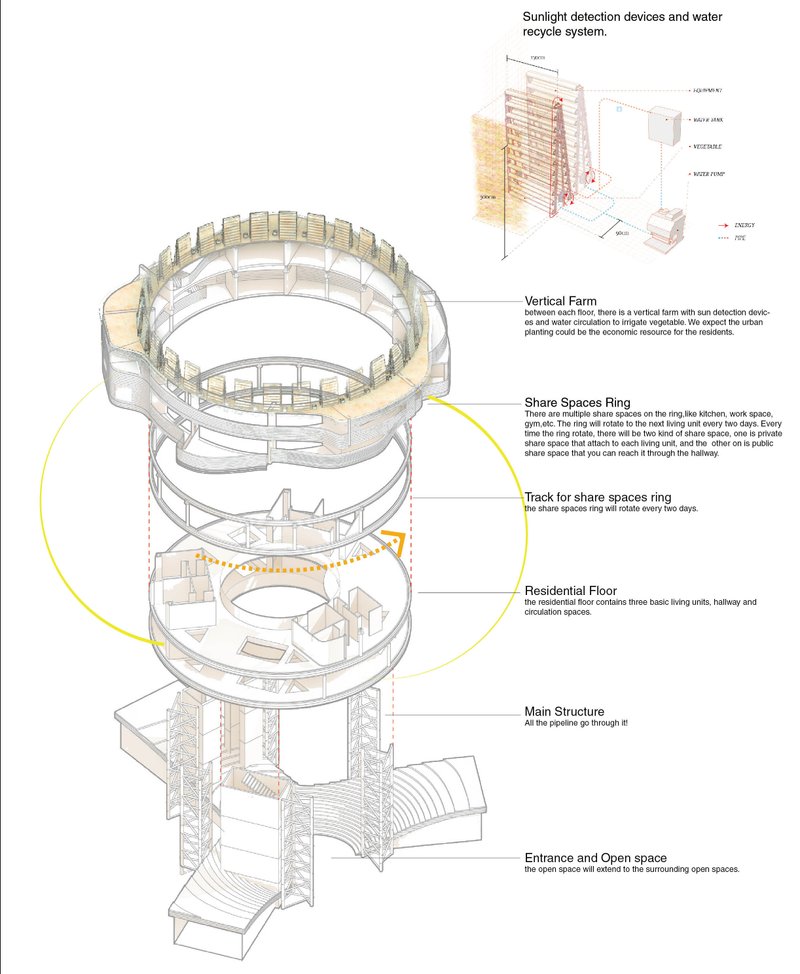 Exploded axonometric drawing illustrating the vertical layering of residential floors, shared spaces, and rooftop farming systems