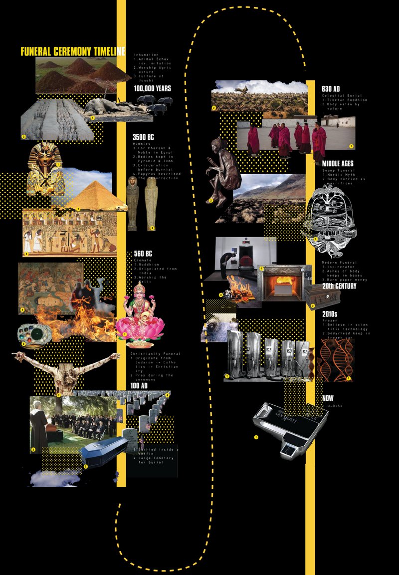 Infographic timeline showing the evolution of funeral ceremony rituals from ancient Egypt to contemporary practices