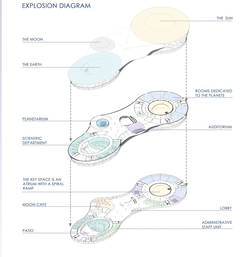 Exploded axonometric revealing the layered conceptual organization inspired by the solar system