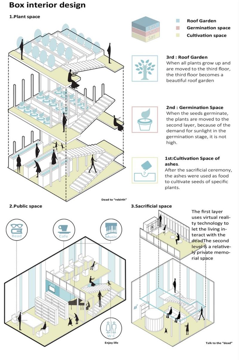 From ashes to gardens—modular interiors house sacrificial, public, and plant spaces, transforming remembrance into regeneration.