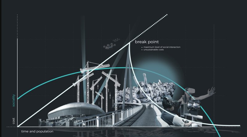 Visualizing the break point: where rising sociality and unsustainable costs intersect in the future of digital interaction.