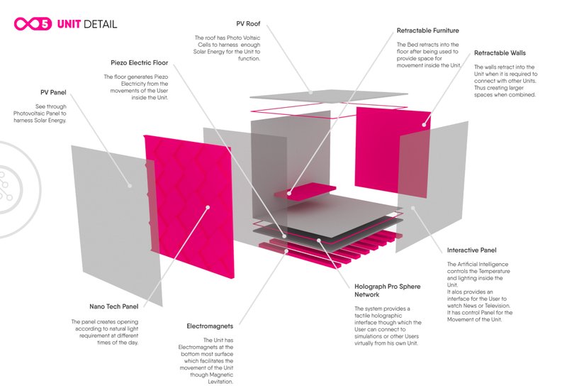 Modular living unit with retractable walls, solar power, and holographic interfaces.