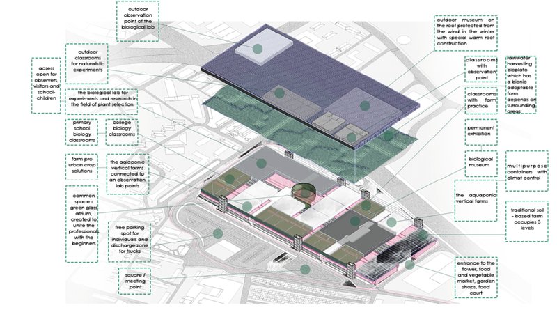 Layered visualization of farming, educational, and community functions in one architectural system.