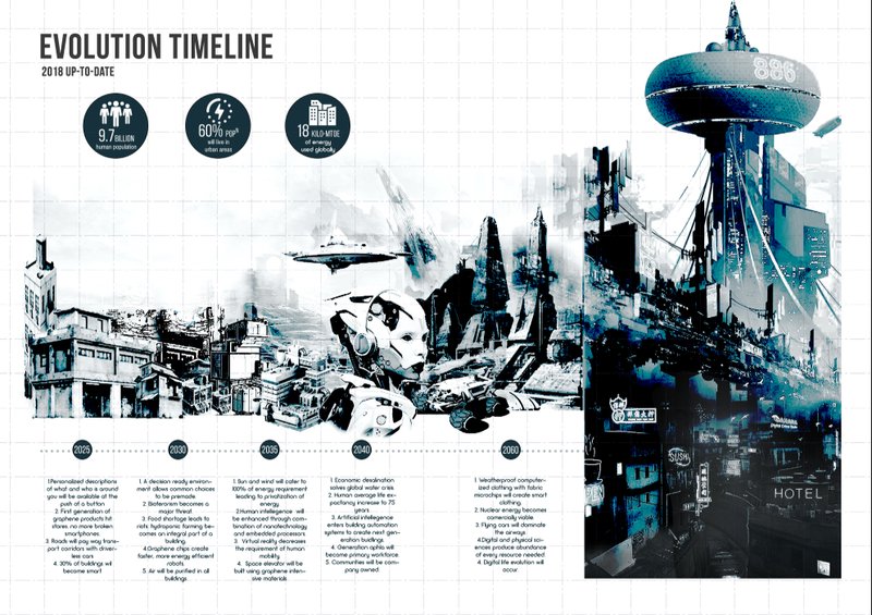 Milestones from 2018 to 2060 showing how technology and urbanization transform cities.