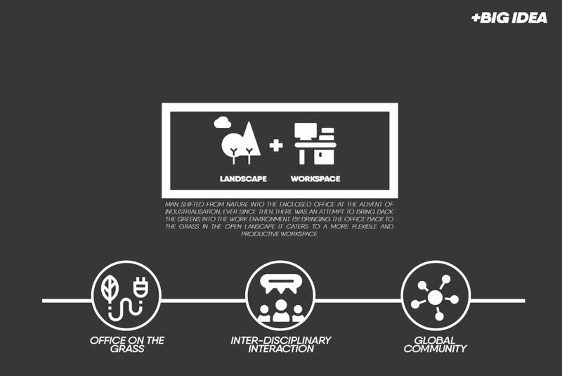 Merging landscape and workspace to create flexible, nature-driven offices.