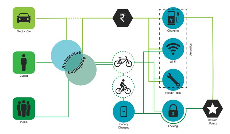 Visualizing the integration of electric cars, cyclists, and the public within a shared sustainable energy hub.