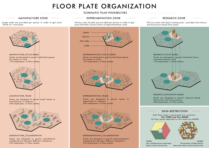 Flexible architectural layouts dividing zones into manufacture, experimentation, and research.