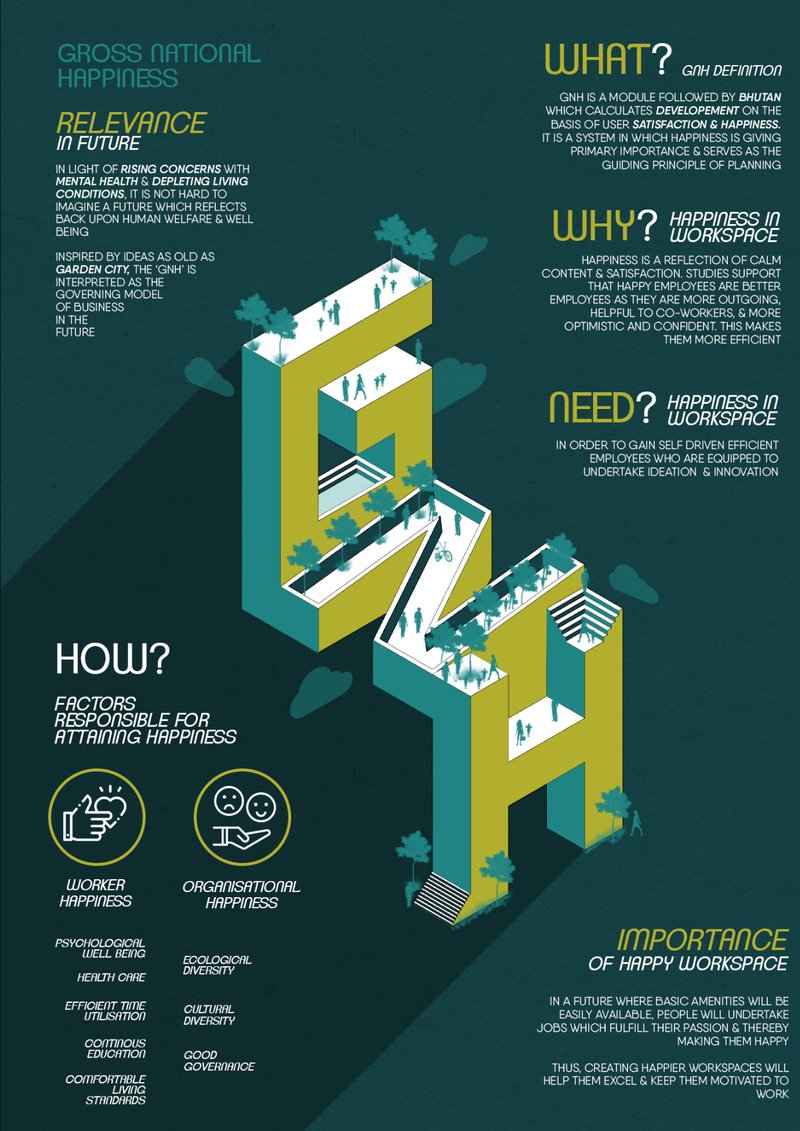 Applying GNH as a guiding principle for well-being and innovation in future work environments.