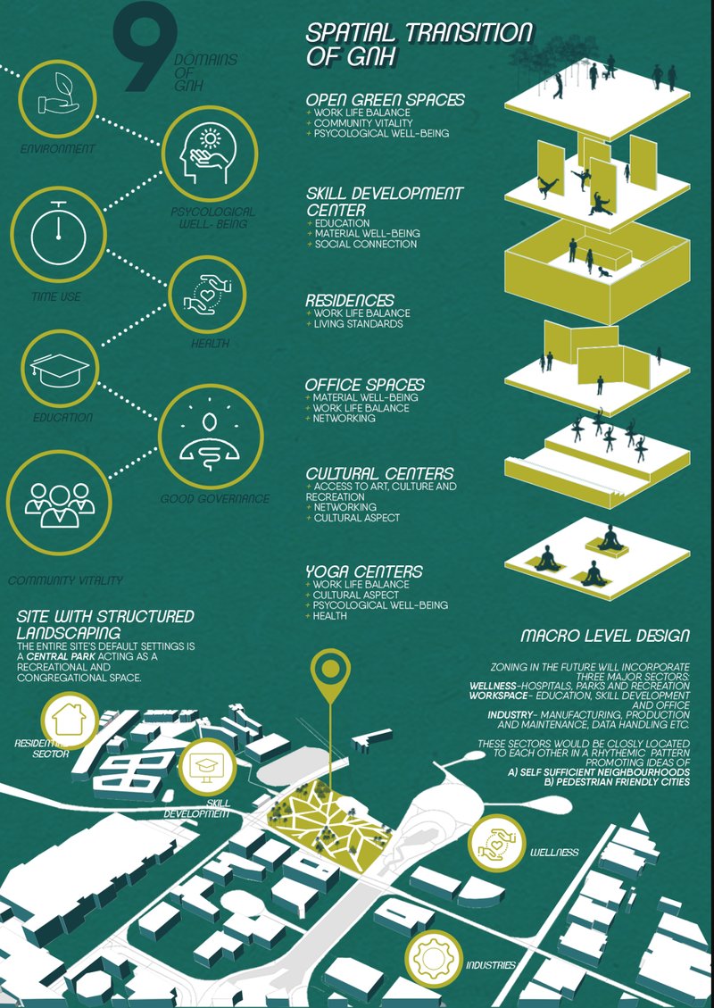 Integration of open green spaces, residences, skill centers, and cultural hubs for balanced living.