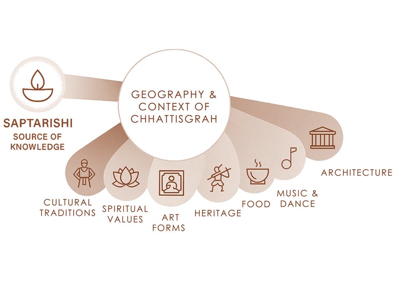 Saptarishi as Design Concept