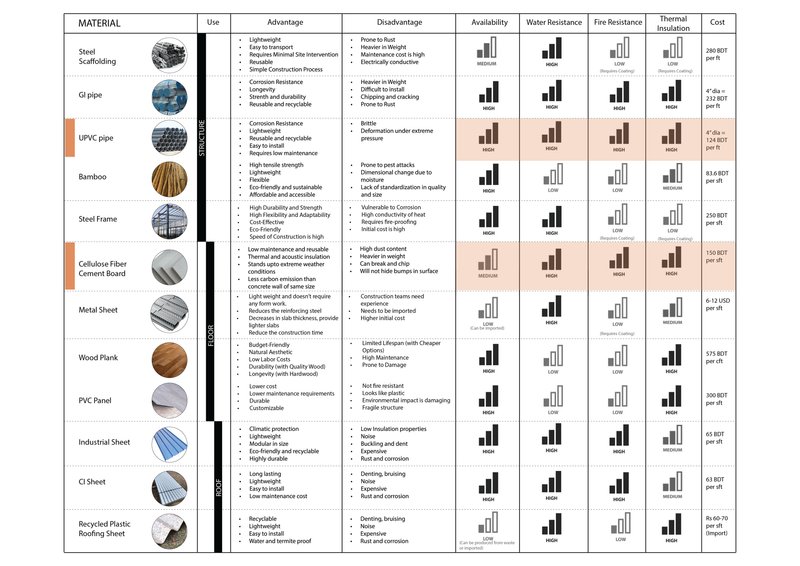 Table 2: List of Materials found in the local market survey to choose the most suitable materials for this design