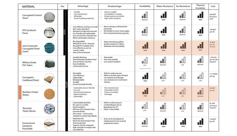 Table 3: List of Materials found in the local market survey to choose the most suitable materials for this design