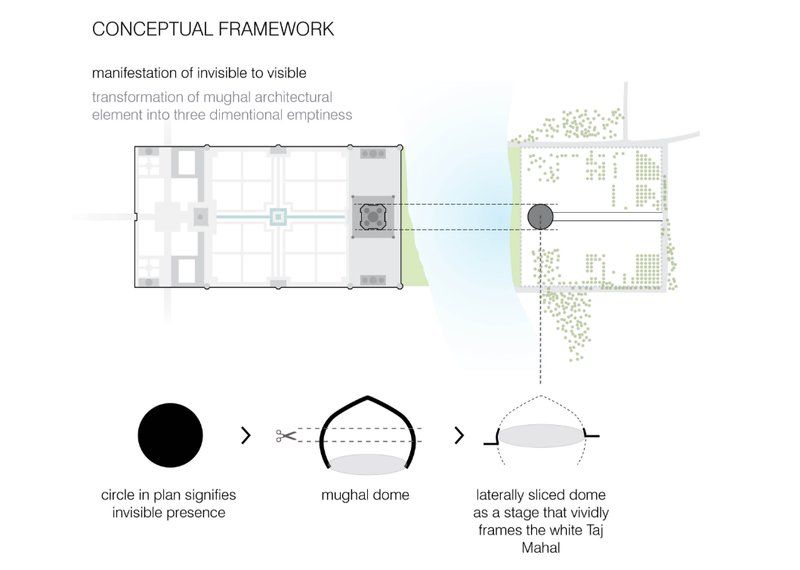 Diagram showing the Mughal dome’s transformation into a sliced void framing the Taj Mahal.