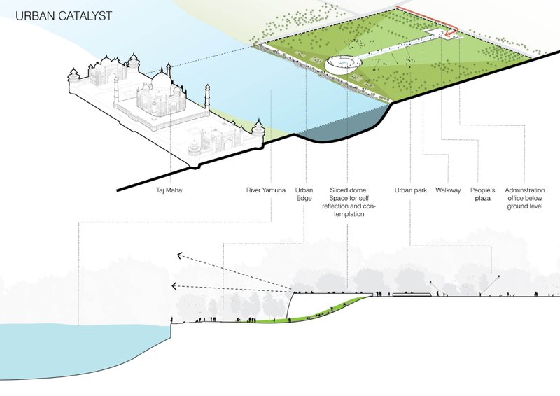 Sectional visualization of the Yamuna riverbank illustrating public walkways, parks, and contemplative spaces facing the Taj Mahal.