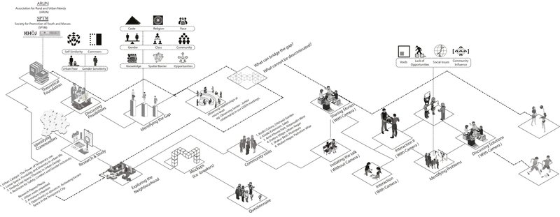 Community interaction diagram mapping research, participation, and learning processes embedded in the project’s cultural framework.