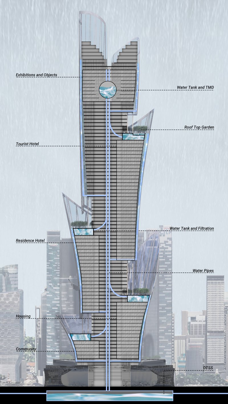 A vertical ecosystem illustrating the complete water circulation system — from collection and storage to reuse across residential, hotel, and public zones.