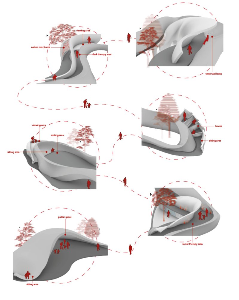 A sequence of spatial experiences designed around nature — from therapy zones to viewing decks, emphasizing human–nature interaction.