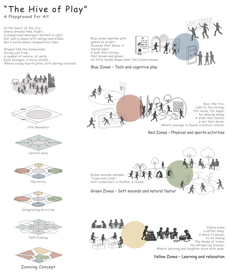 The Hive of Play divides experiences into four zones — tech, physical, natural, and learning — forming a holistic playground ecosystem.