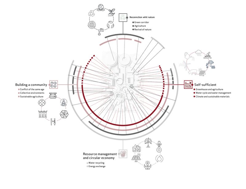 Activity diagram illustrating the village’s circular economy model—linking resource management, self-sufficiency, and reconnection with nature.