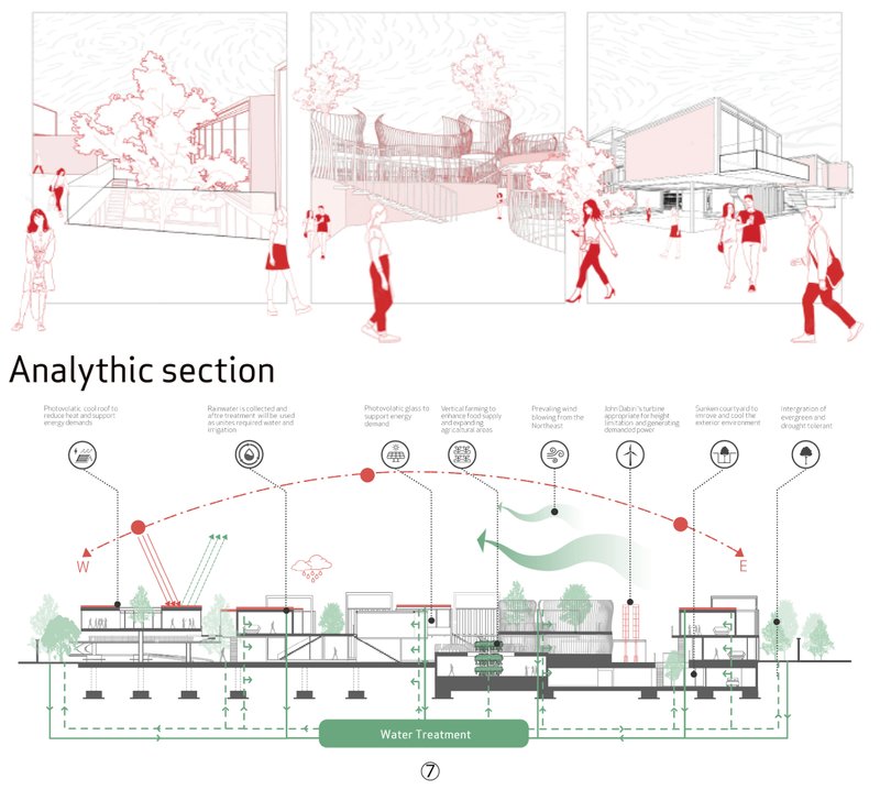 Analytic section highlighting passive cooling systems, rainwater harvesting, vertical farming, and energy-efficient materials.