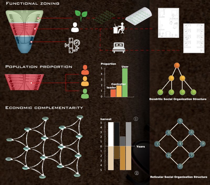 Diagrams explaining the project’s vertical zoning, population distribution, and interconnected economic and social organizational structures.