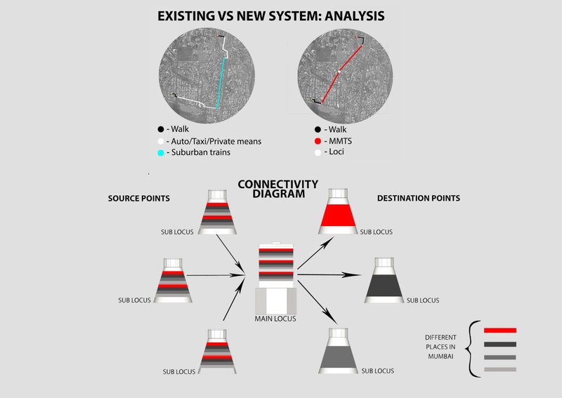 Diagrammatic representation of MMTS sub-loci and main loci linking source points to destination networks across Mumbai.