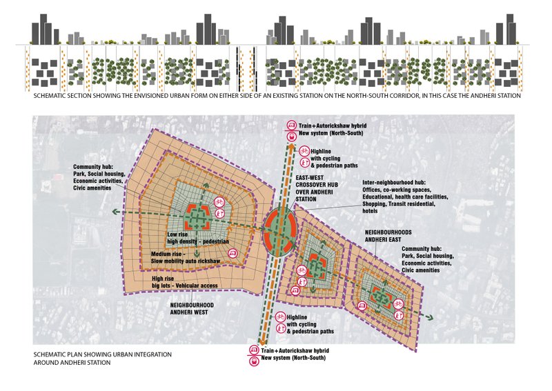 Schematic vision of Andheri’s transformation into a hyperlocal mobility hub—combining transit, community, and walkable neighborhoods.